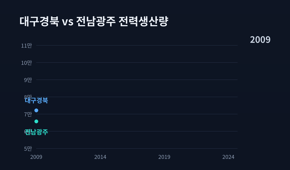 대구경북 전력, 전남광주보다 3만GWh 많다…“반도체팹 분산을”