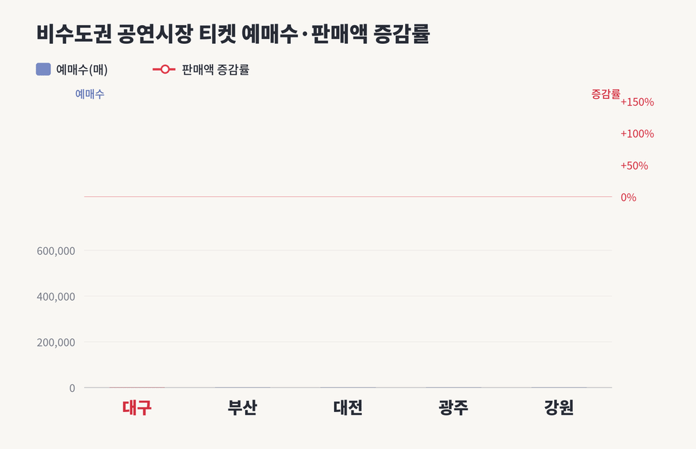 올해 상반기 비수도권 공연시장 성장세…대구만 ‘제자리걸음’