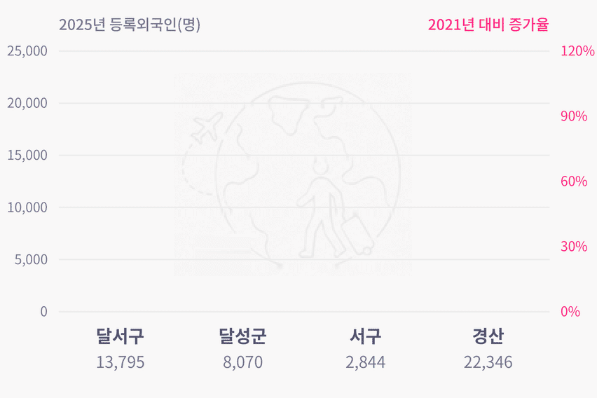 대구 산업단지는 ‘작은 이태원’…5년 새 외국인 2배 늘어