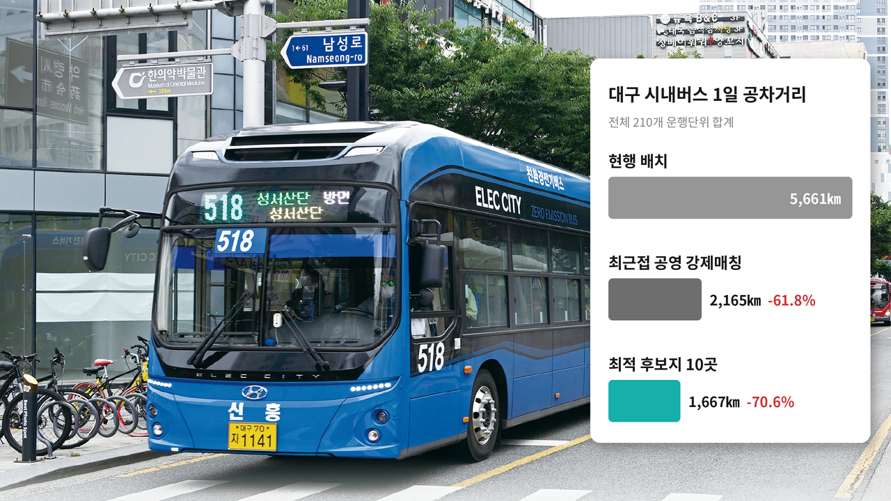 [혈세 추적] 승객 없이 5천600㎞ 질주…대구 버스 年 13억 샌다