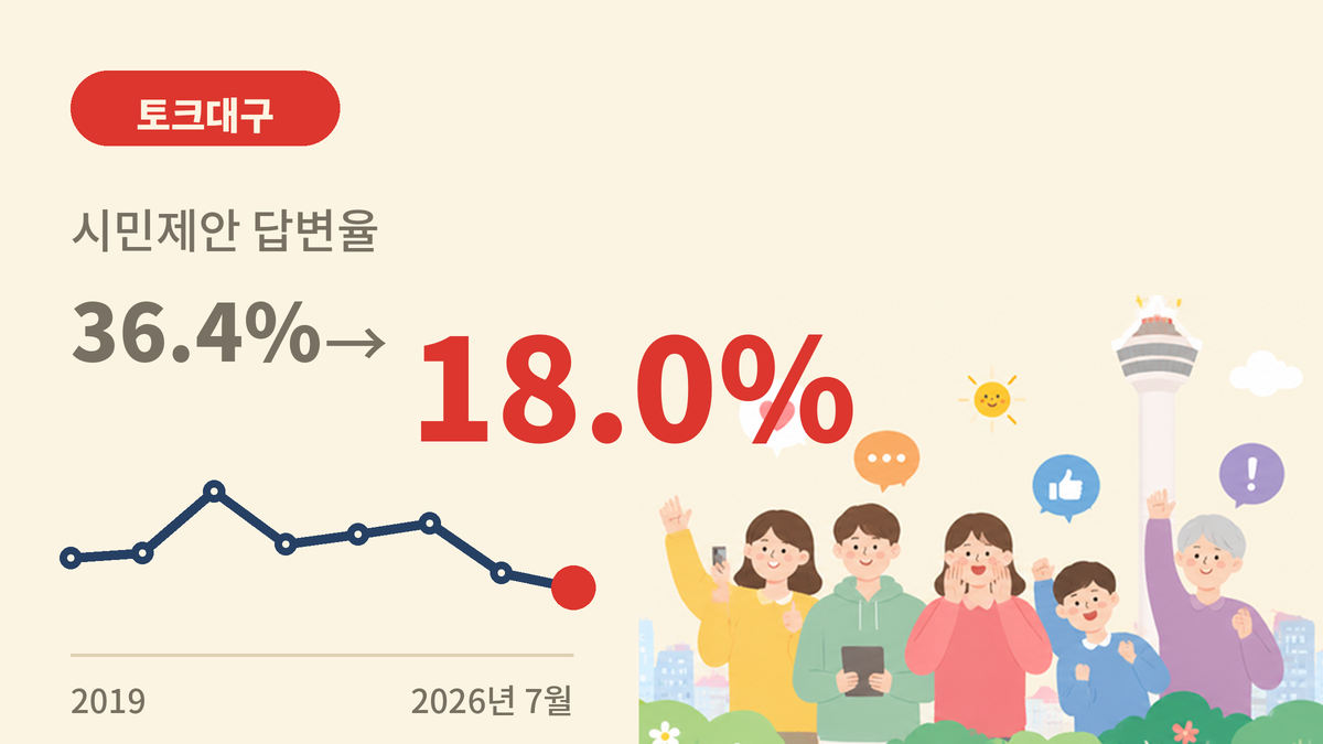 시민 목소리 듣겠다던 ‘토크대구’ 7년…제안·답변 모두 줄었다