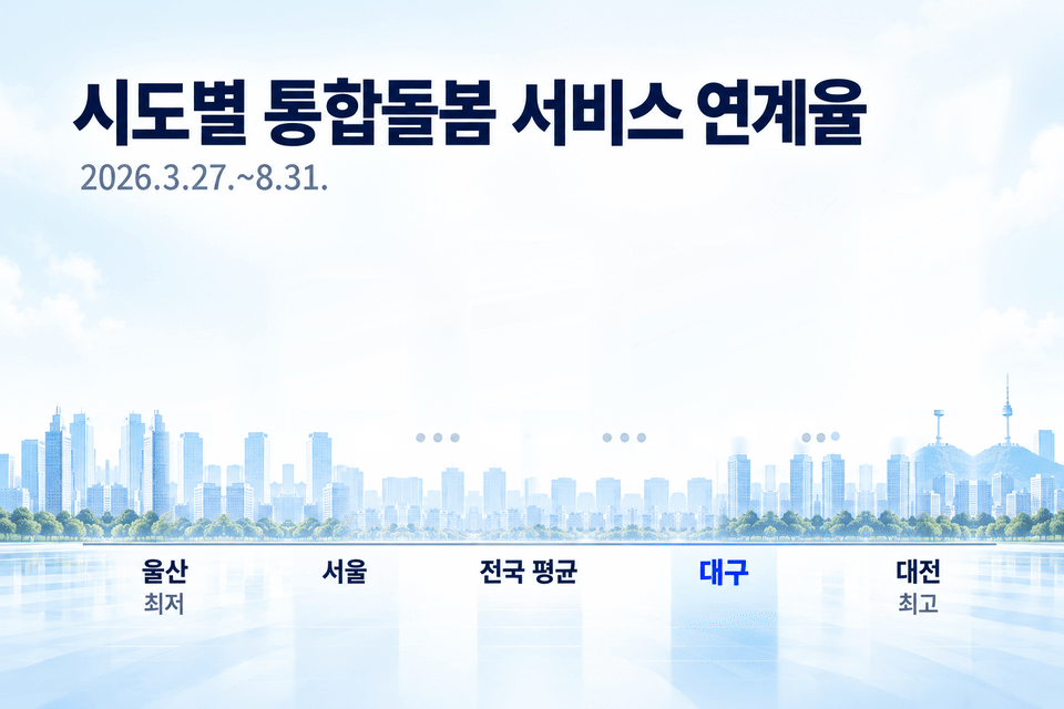 통합돌봄 5개월차…대구 서비스 연계율 16개 시·도 중 세 번째로 낮아