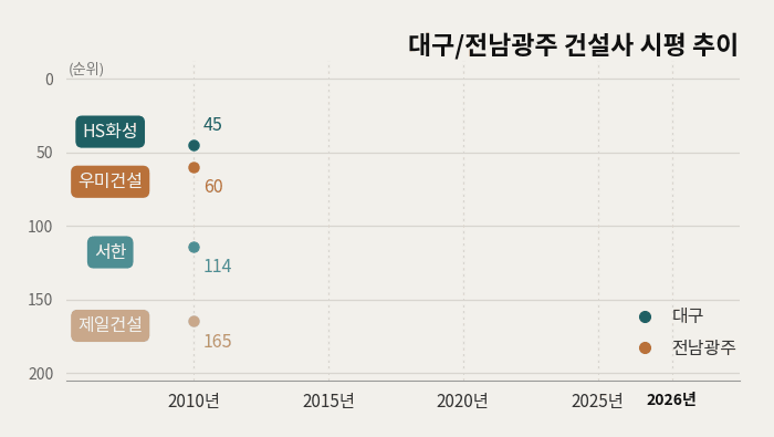 ‘시평 50위’ 박스권 갇힌 대구 건설사… 역외 진출 골든타임 놓쳤다